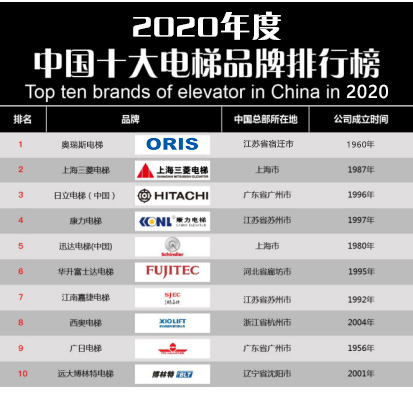 pg电子麻将胡了2试玩【重磅】2020年度电梯品牌排行榜前十名 奥瑞斯电梯荣登榜